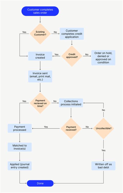 Accounts Receivable Process Flow Chart A Guide To Optimizing The AR Cycle