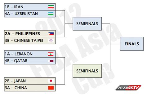 Favourites brazil cruised through the group stages, with their defence unpenetrated across all 3 group games. FIBA Asia Cup 2012 Quarterfinals Live Update, Schedule and ...