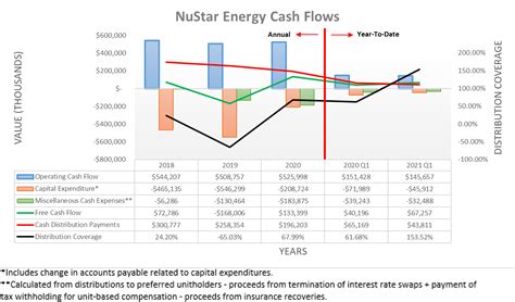 Nustar Energy Dividend Safety An Issue Nysens Seeking Alpha