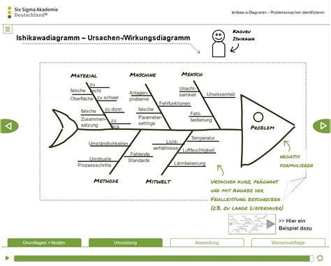 Ishikawadiagramm Ursachenwirkungsdiagramm Prozessoptimierung