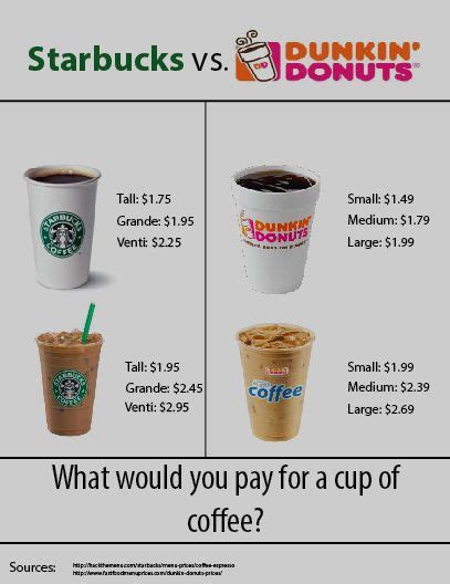 This Is My Infographic On Comparing Starbucks And Dunkin Donuts Pricing