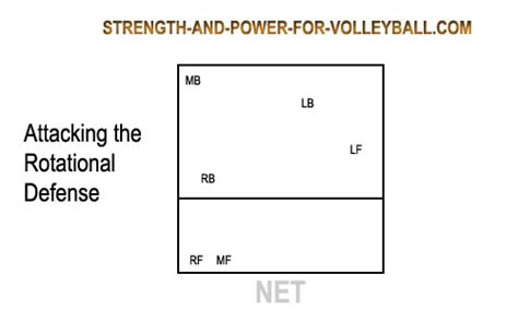 Rotational Defense For Volleyball