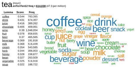 Thesaurus entry for tea. In the word cloud, the larger a word, the more ...