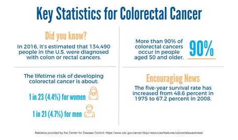 Vai Three Things To Know About Colorectal Cancer Vai