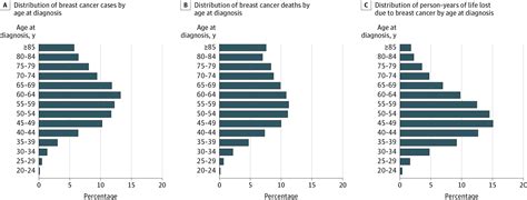 Breast cancer survival rates reflect the percentage of women who are alive 5 years or longer after their diagnosis. Breast Cancer Screening for Women at Average Risk: 2015 ...