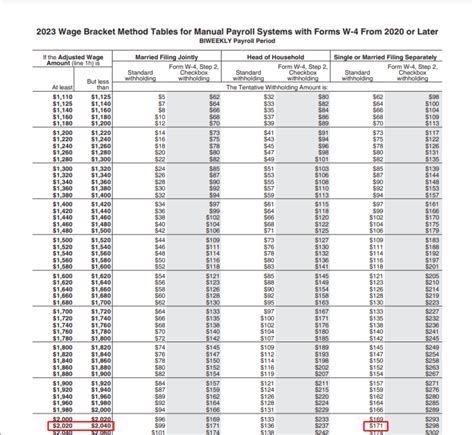 2017 Federal Withholding Wage Bracket Tables Elcho Table
