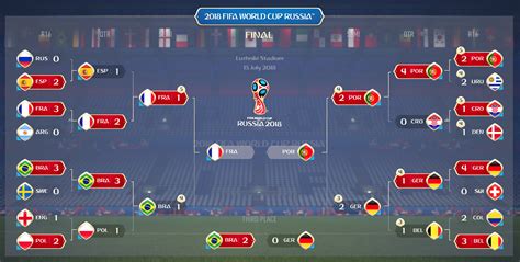 world cup predictions how france wins it all in fifa 18 simulation soccer sporting news