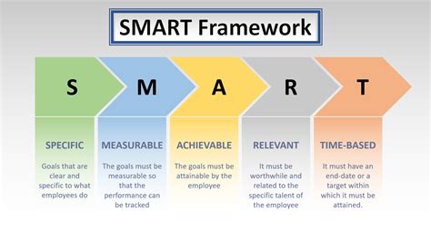 Smart Goals Process Flow Diagram Career Growth