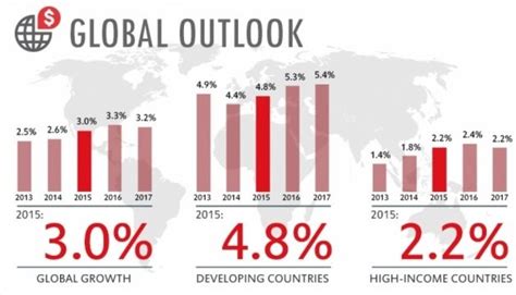 global economy slowing down