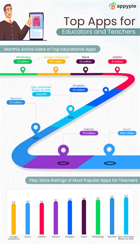 Top 11 Educational Apps For Teachers And Educators Appy Pie