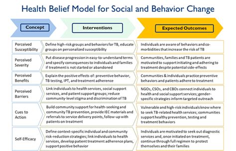A Social And Behavior Change Communication Framework For Addressing