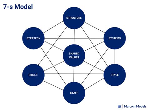 McKinsey 7S Model Understanding Organizational Effectiveness Marcom