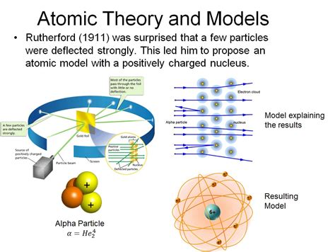 Evolution Of Atomic Models Vista Heights 8th Grade Science