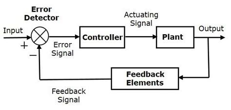 Consider, for example, the manhattan project, which used human controllers 24/7 to continuously adjust set points. Block diagram of process control system - Polytechnic Hub