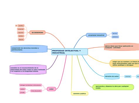 Propiedad Intelectual Y Industrial Mind Map