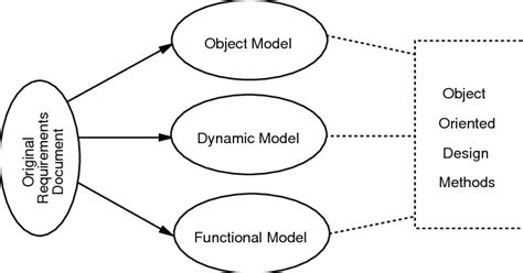 1 The Models Built By Many Object Oriented Analysis Methods Download