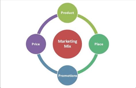 The Ultimate Guide To Marketing Mix 4ps 7ps 8ps 4cs 45 Off