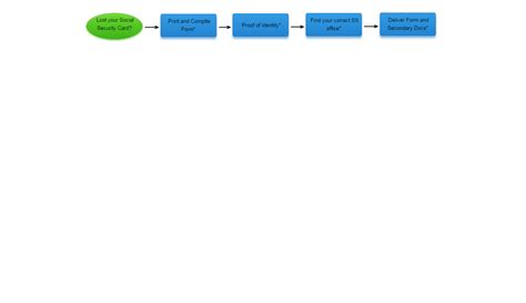 What do i need to get a social security card. Proper Channel - Replace your Social Security Card