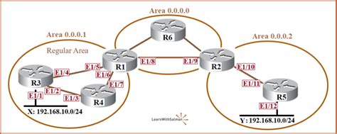How Does Ospf Path Selection Happen How To Influence It