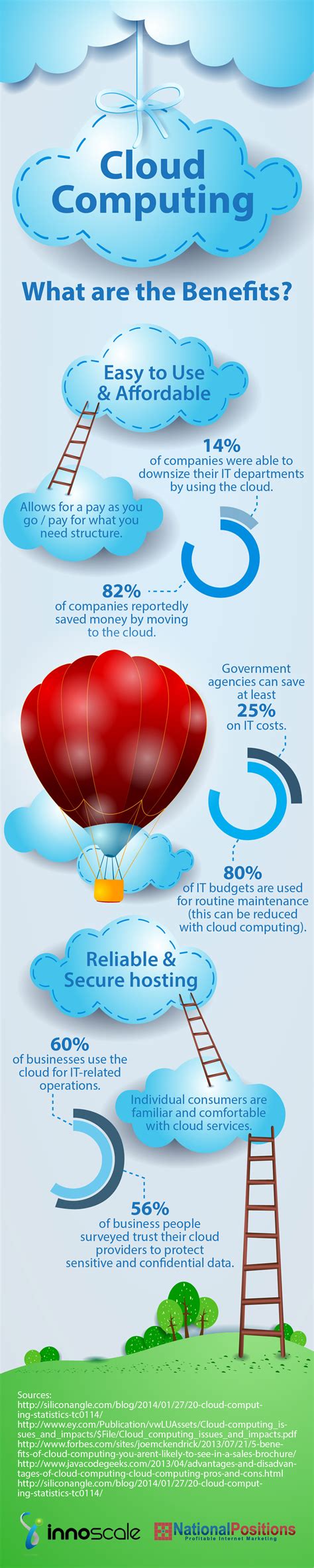 The Benefits Of Cloud Computing Innovative Scaling Technologies Inc
