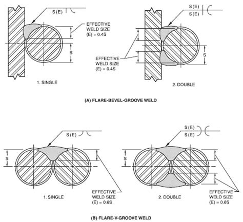 Flare Bevel Weld Overview Types And Welding Symbol With Examples With