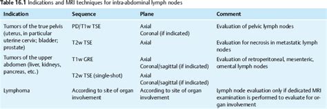 Intra Abdominal Lymph Nodes Radiology Key