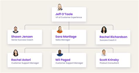Organizational Chart A Complete Guide To Building Your Smbs Org Chart