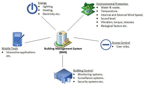 Example Of Building Management System Bms Download Scientific Diagram