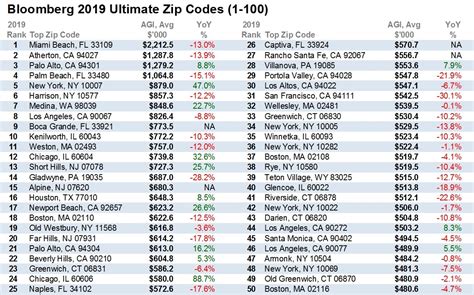 Massachusetts Has 9 Richest Zip Codes In The Us With Weston Ranked Top