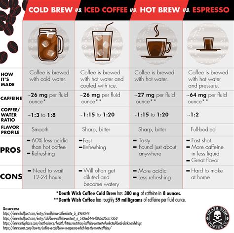The Differences Between Cold Brew Iced Coffee Hot Brew And Espresso