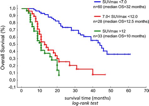 Overall Survival Curve Of Total 121 Patients Stratified By Two Cutoff