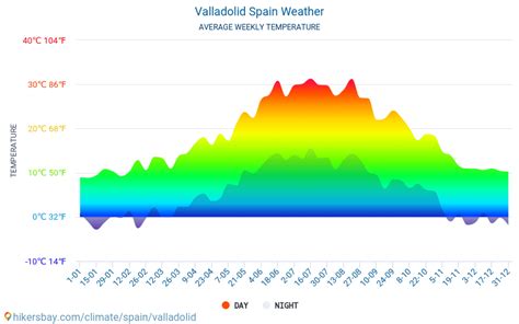 Valladolid Tiempo En Agosto En Valladolid España 2020