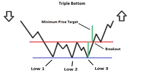Check spelling or type a new query. Triple Bottom Pattern