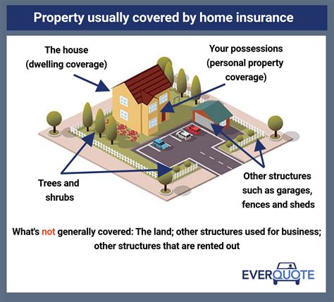 Maybe you would like to learn more about one of these? What Does Homeowners Insurance Cover?