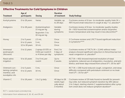 Treatment Of The Common Cold Aafp
