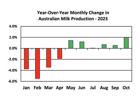 Australian Milk Production Forecast To Rise In 2024 The Dairy Site
