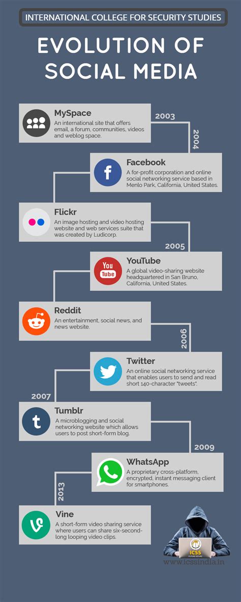 Evolution Of Social Media Infographic Examples Social Media