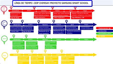 Canvas Y LÍnea De Tiempo Samsung Smart School Ceip Chimisay