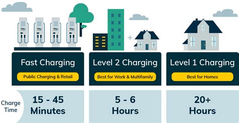 Is It Better To Charge Ev Slow Or Fast?