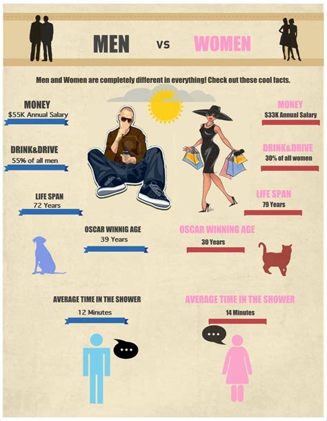 interesting facts about men vs women visual ly men vs women facts about guys man vs