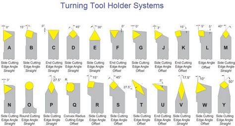 Turning Tool Holder System Metal Lathe Tools Metal Lathe Projects