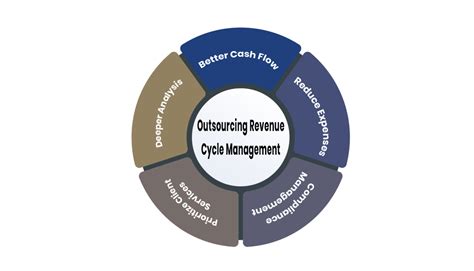 Outsourcing Revenue Cycle Management Zmark Health