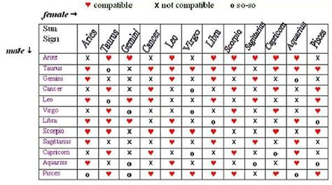 Zodiac Compatibility Chart Zodiac Compatibility Chart Horoscope