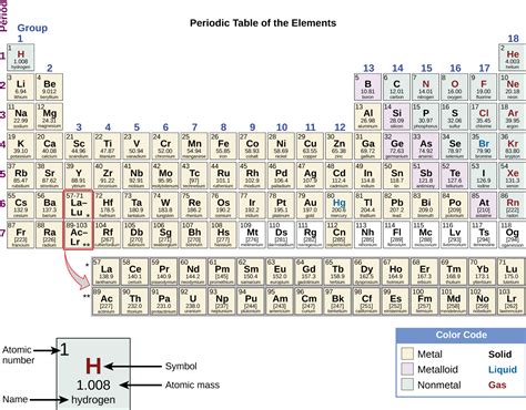The Periodic Table Chemistry And The Environment