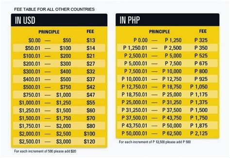 Western union?s digital money transfer services have been expanding rapidly. Western Union International Rates in USD 2014 - PawnshopPH