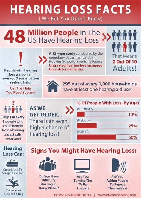 Infographic Containing Information About Hearing Loss Hearing Loss