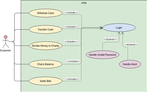 Use Case Modeling For An Atm System A Comprehensive Guide And Case