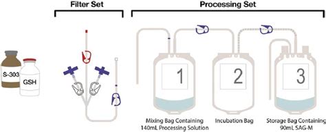 Intercept Blood System For Rbcs Disposable Kit And Processing Steps