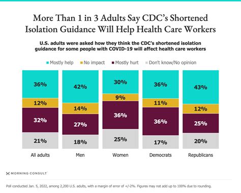 Half Of Adults Are In Favor Of Shortened Covid 19 Isolation Period For