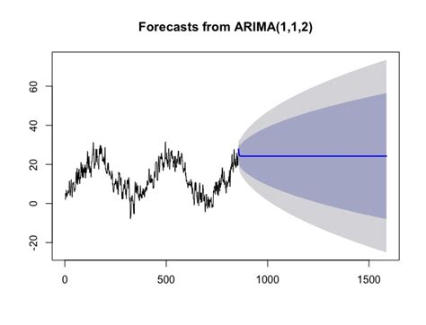 Forecasting Arima Forecast Straight Line Cross Validated